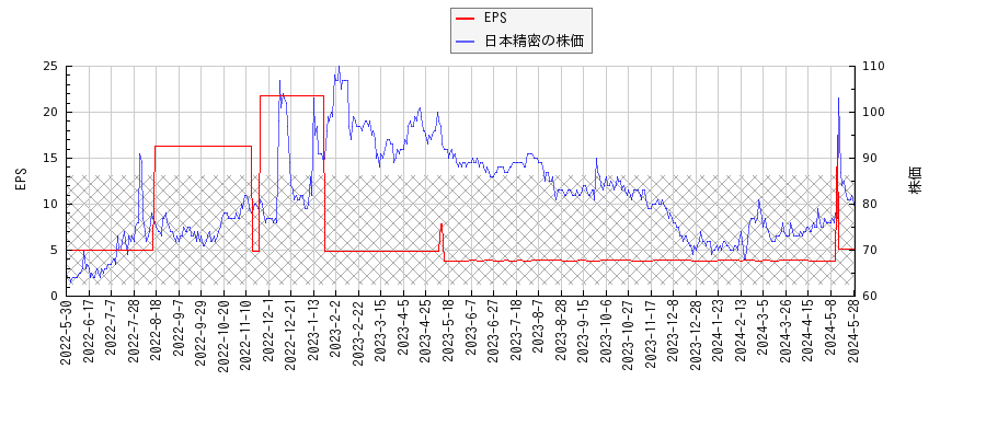 日本精密とEPSの比較チャート