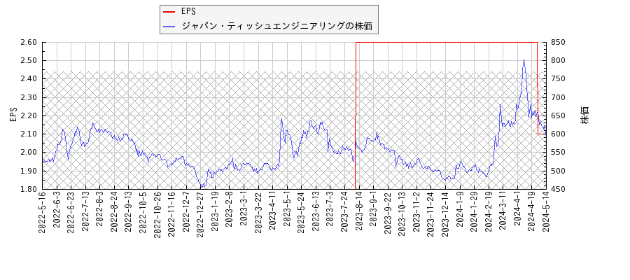 ジャパン・ティッシュエンジニアリングとEPSの比較チャート