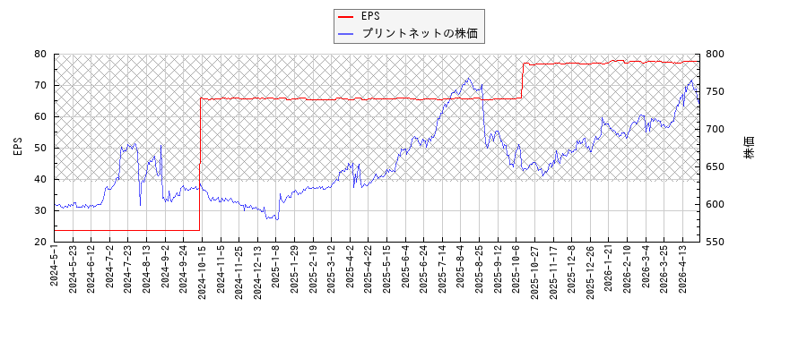プリントネットとEPSの比較チャート