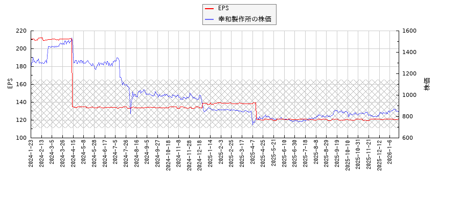 幸和製作所とEPSの比較チャート