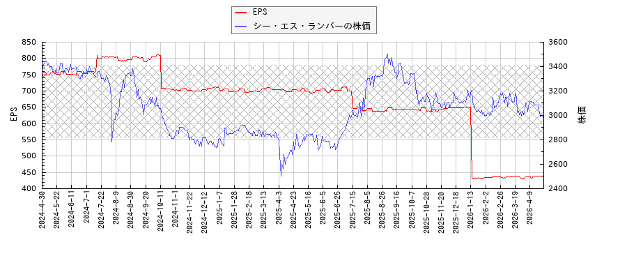 シー・エス・ランバーとEPSの比較チャート
