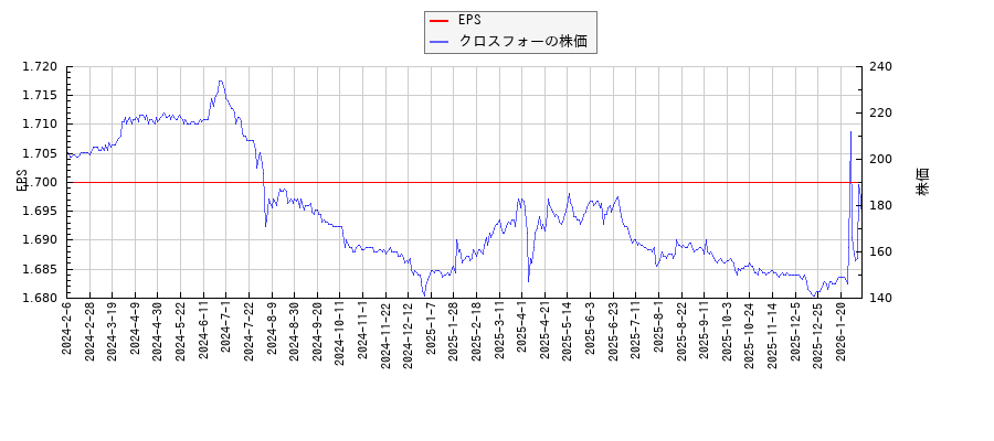 クロスフォーとEPSの比較チャート