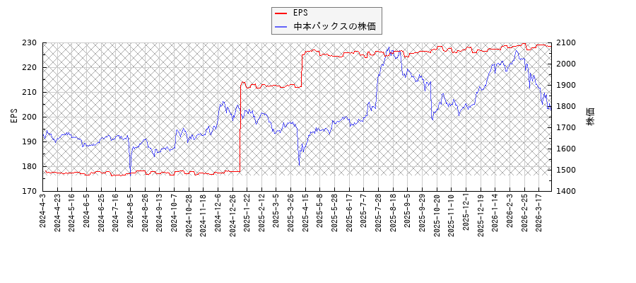 中本パックスとEPSの比較チャート