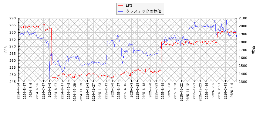 クレステックとEPSの比較チャート