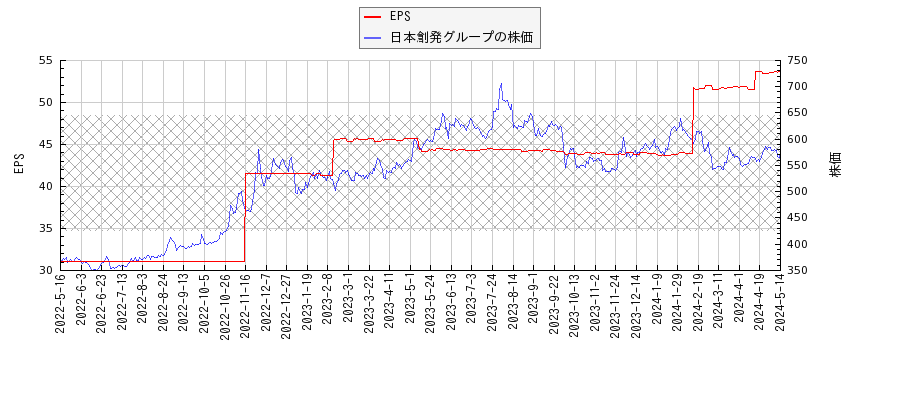 日本創発グループとEPSの比較チャート