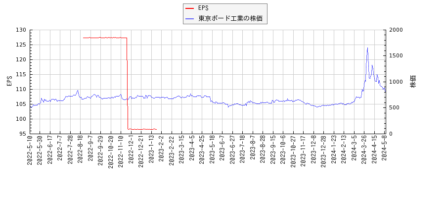 東京ボード工業とEPSの比較チャート