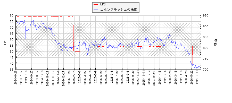 ニホンフラッシュとEPSの比較チャート