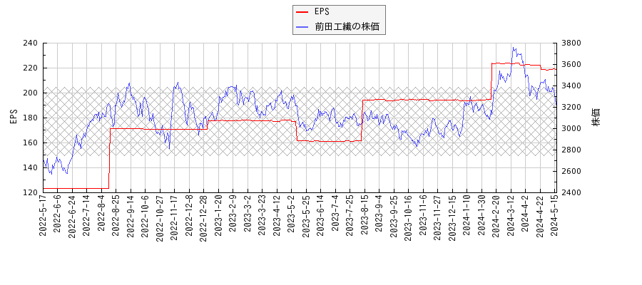 前田工繊とEPSの比較チャート