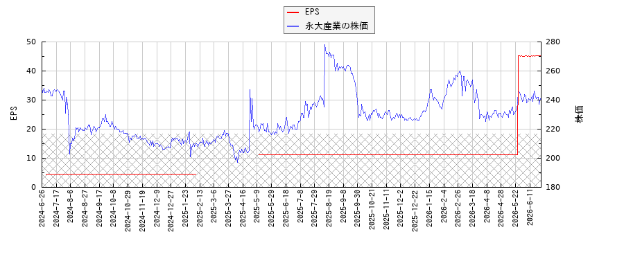 永大産業とEPSの比較チャート