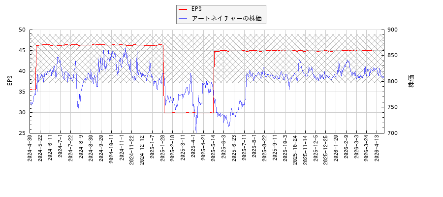 アートネイチャーとEPSの比較チャート