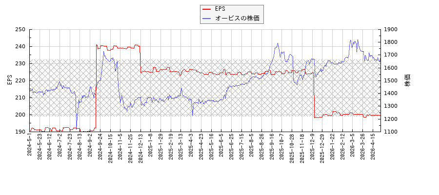 オービスとEPSの比較チャート