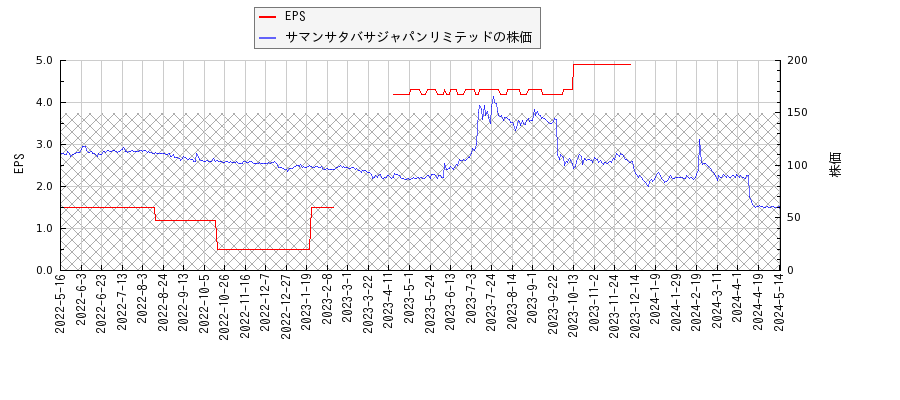 サマンサタバサジャパンリミテッドとEPSの比較チャート