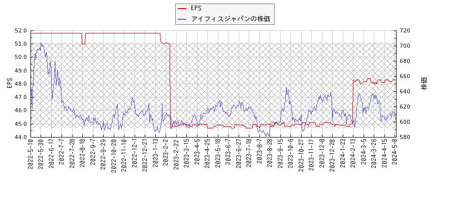 アイフィスジャパンとEPSの比較チャート