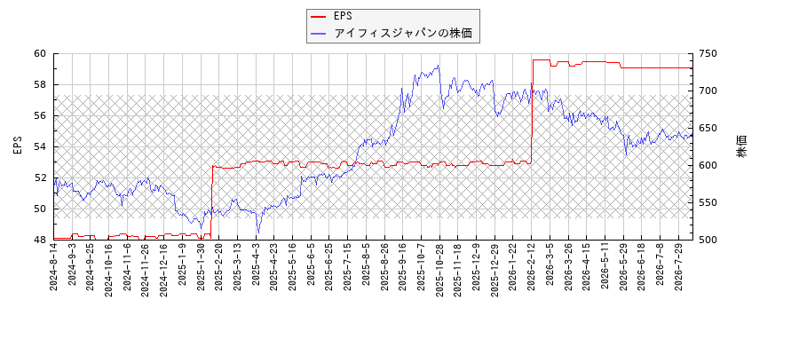 アイフィスジャパンとEPSの比較チャート