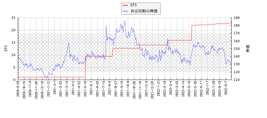共立印刷とEPSの比較チャート