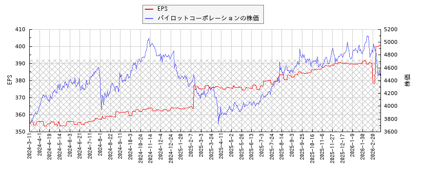 パイロットコーポレーションとEPSの比較チャート