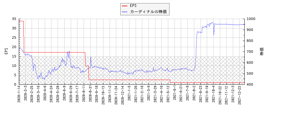 カーディナルとEPSの比較チャート