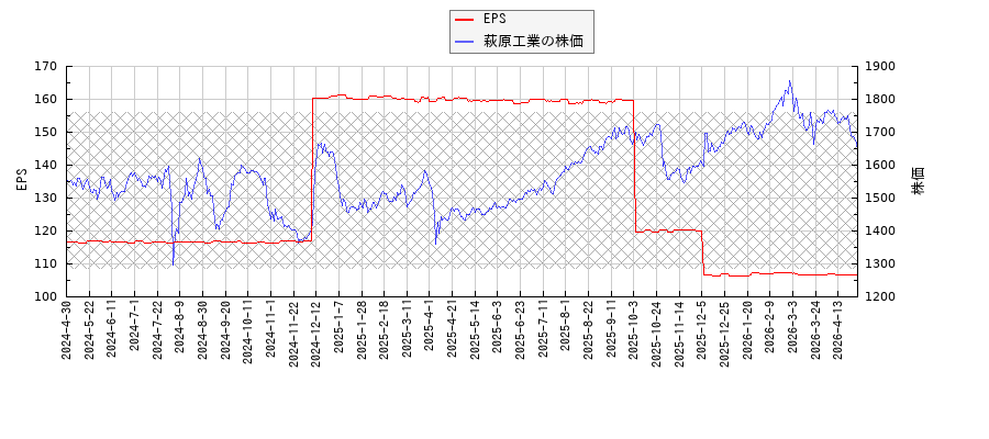 萩原工業とEPSの比較チャート