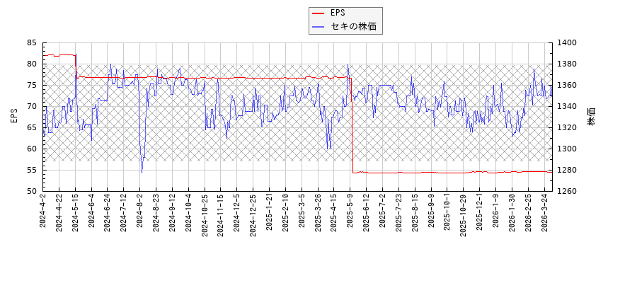 セキとEPSの比較チャート