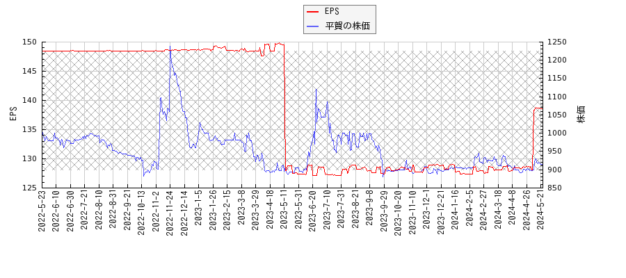平賀とEPSの比較チャート