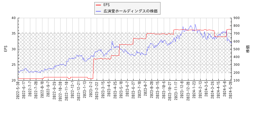 広済堂ホールディングスとEPSの比較チャート