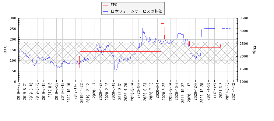 日本フォームサービスとEPSの比較チャート