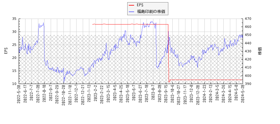 福島印刷とEPSの比較チャート