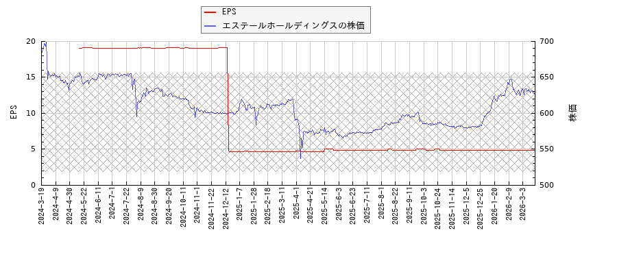 エステールホールディングスとEPSの比較チャート