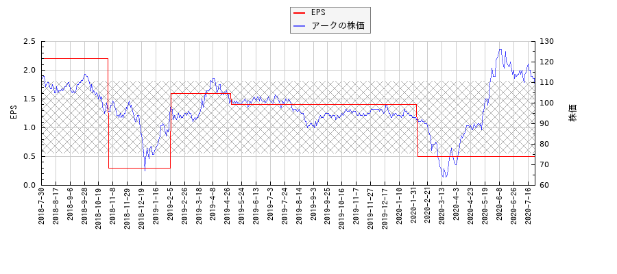 アークとEPSの比較チャート