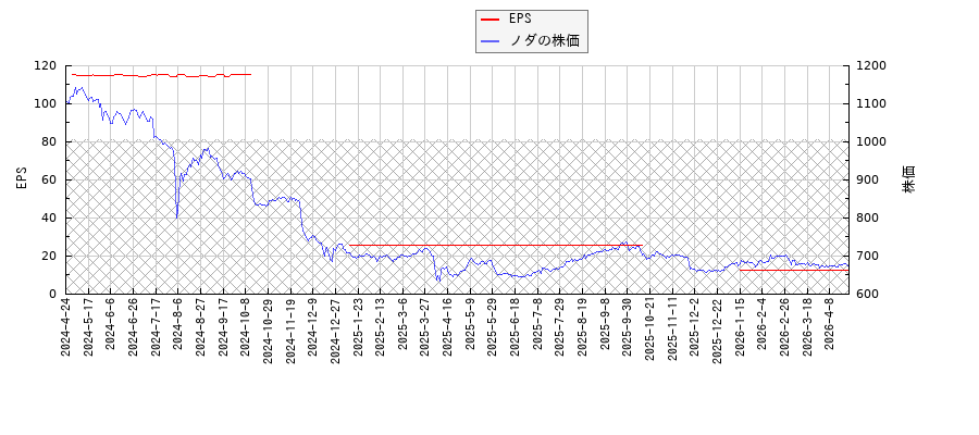 ノダとEPSの比較チャート