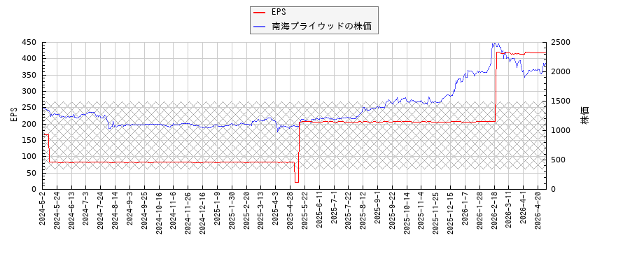 南海プライウッドとEPSの比較チャート