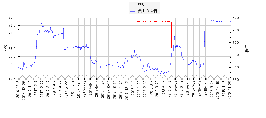 桑山とEPSの比較チャート