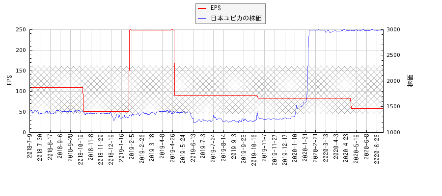 日本ユピカとEPSの比較チャート