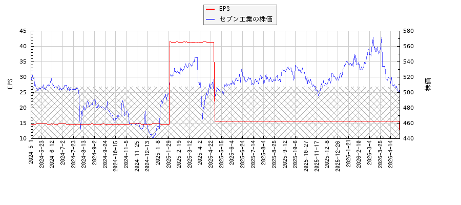 セブン工業とEPSの比較チャート