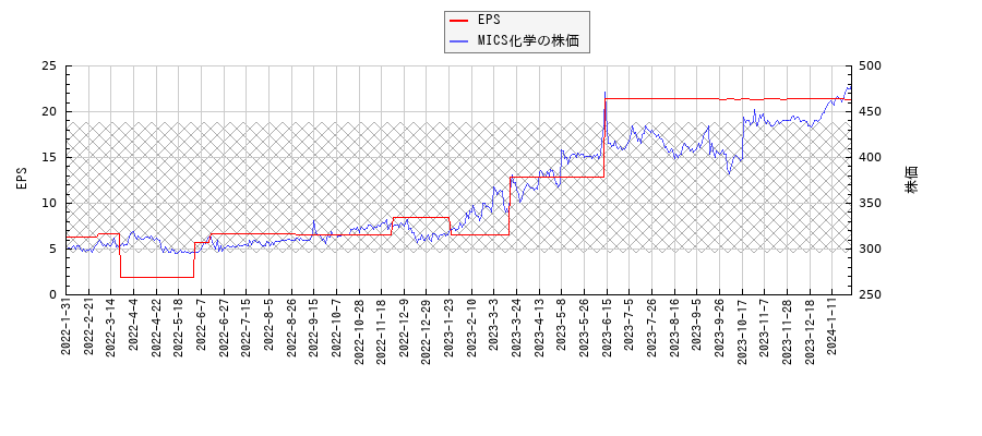 MICS化学とEPSの比較チャート
