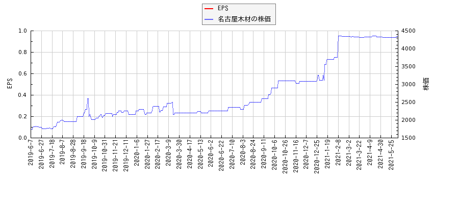 名古屋木材とEPSの比較チャート