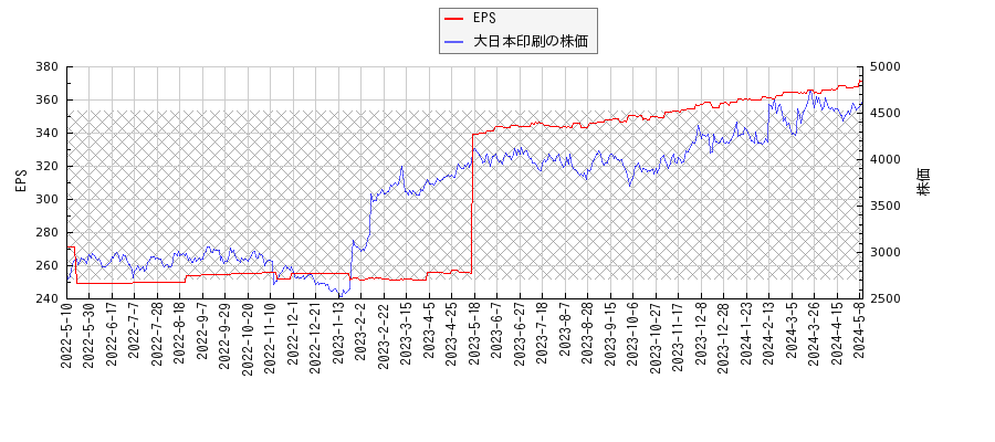 大日本印刷とEPSの比較チャート