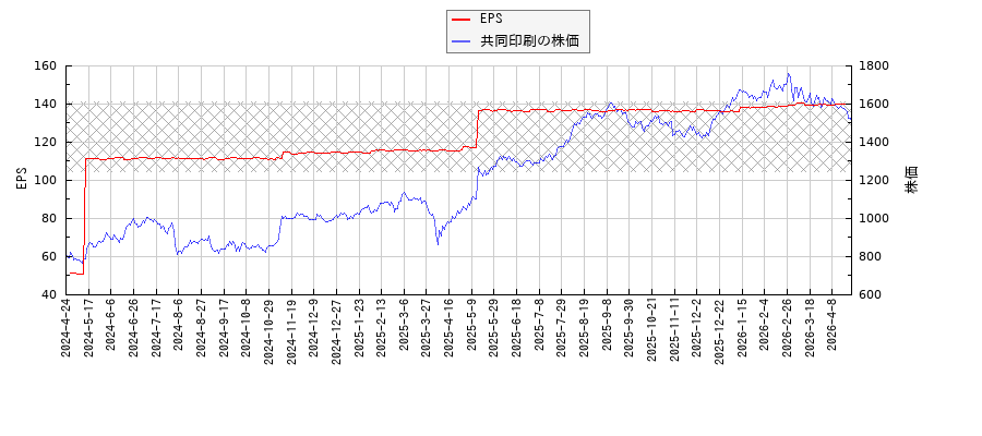 共同印刷とEPSの比較チャート