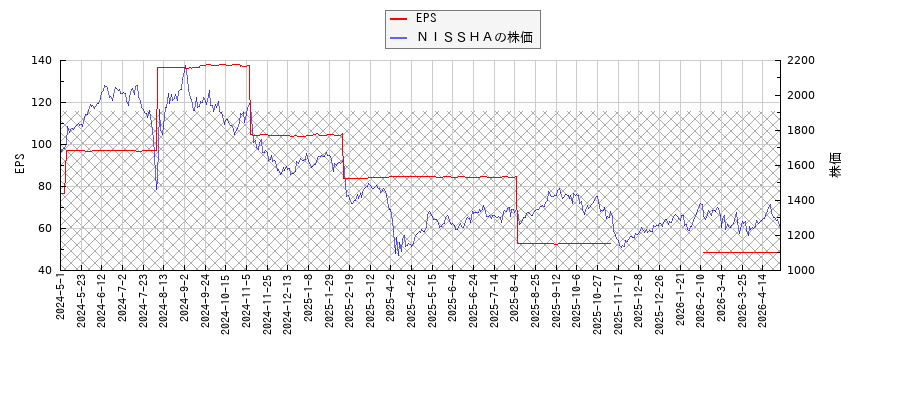 ＮＩＳＳＨＡとEPSの比較チャート