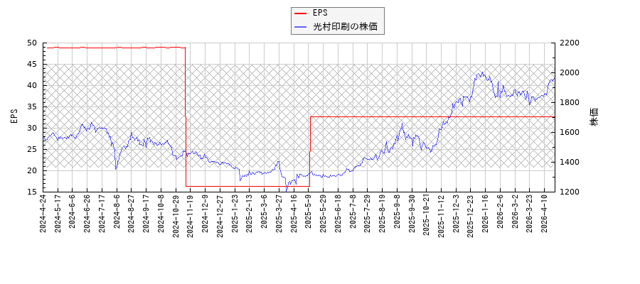 光村印刷とEPSの比較チャート