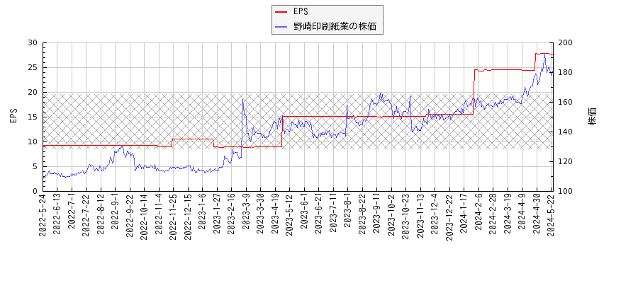 野崎印刷紙業とEPSの比較チャート