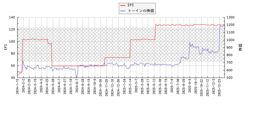 トーインとEPSの比較チャート