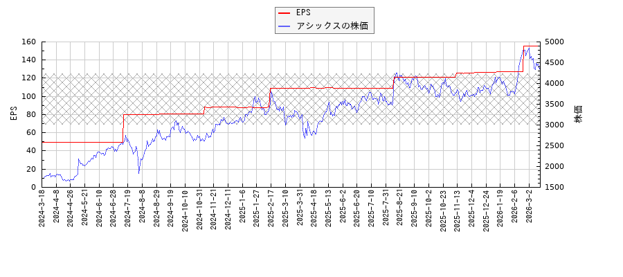 アシックスとEPSの比較チャート