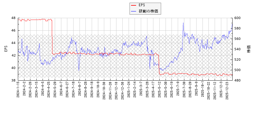 研創とEPSの比較チャート