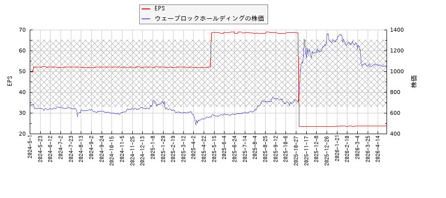 ウェーブロックホールディングとEPSの比較チャート