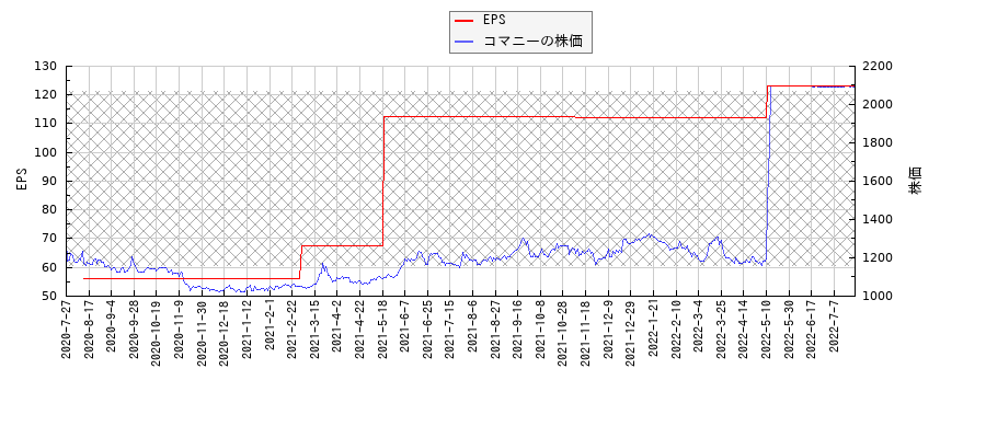 コマニーとEPSの比較チャート