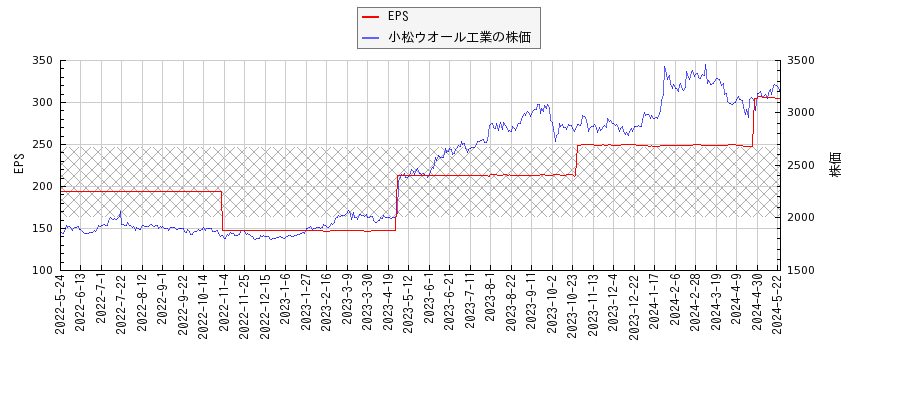 小松ウオール工業とEPSの比較チャート