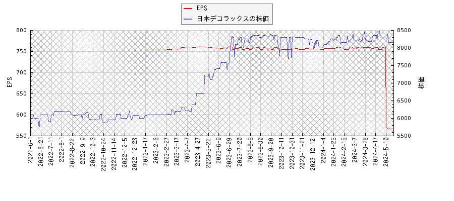 日本デコラックスとEPSの比較チャート