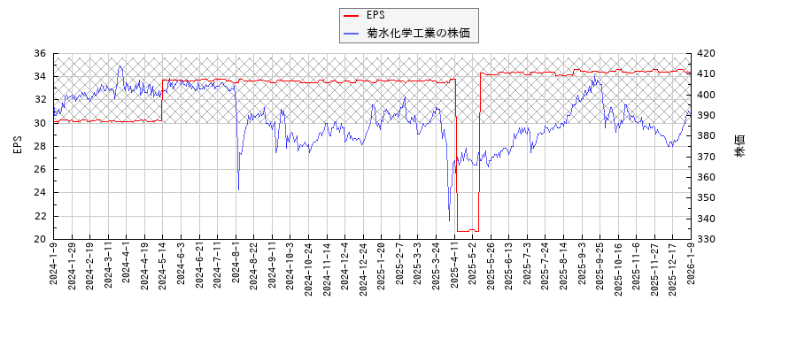 菊水化学工業とEPSの比較チャート