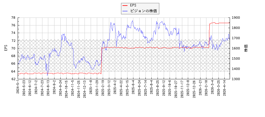 ピジョンとEPSの比較チャート